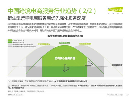 艾瑞咨询 2022年中国跨境电商服务行业趋势报告 
